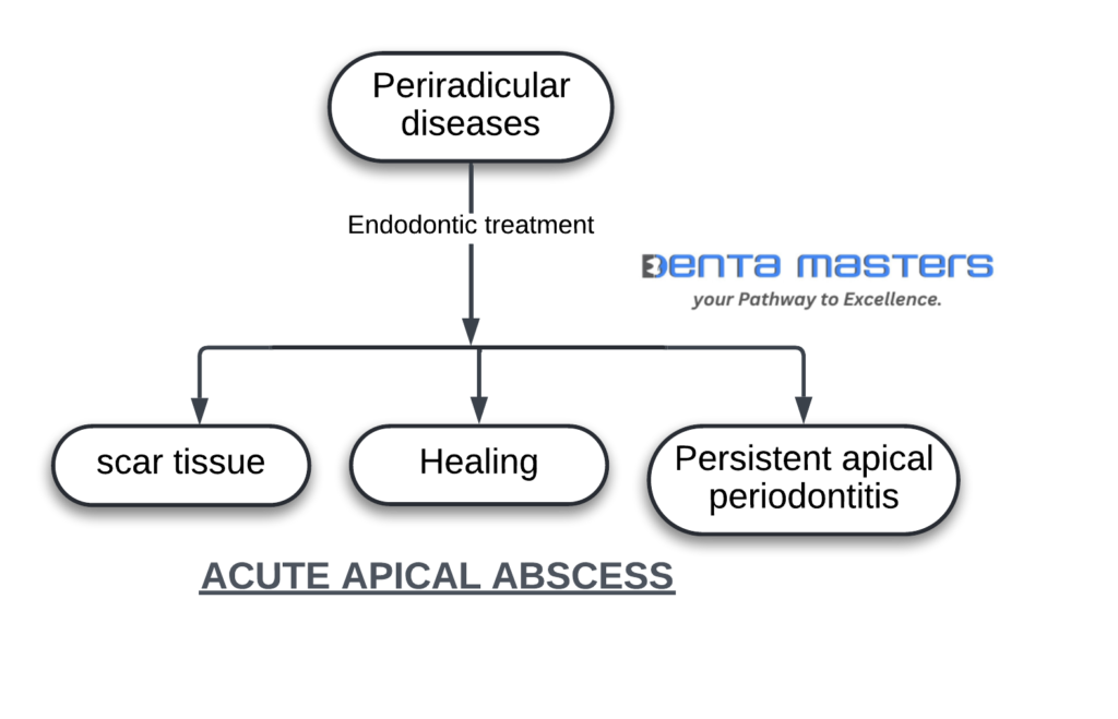 POST TREATMENT SEQUELAE OF PERIRADICULAR DISEASES