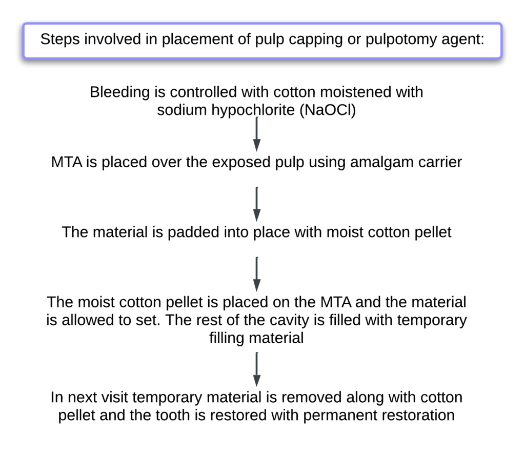 Steps involved in placement of pulp capping or pulpotomy agent: