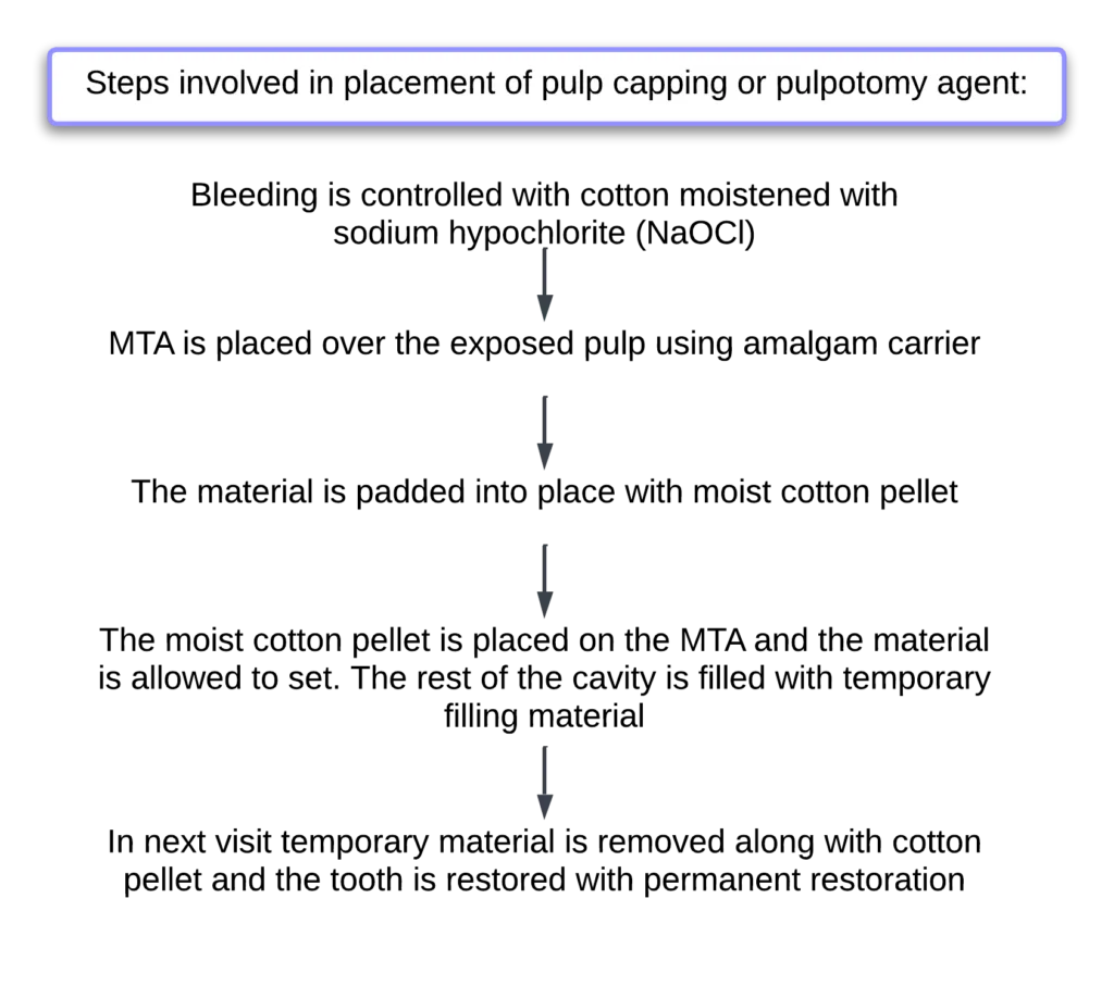 Steps involved in placement of pulp capping or pulpotomy agent: