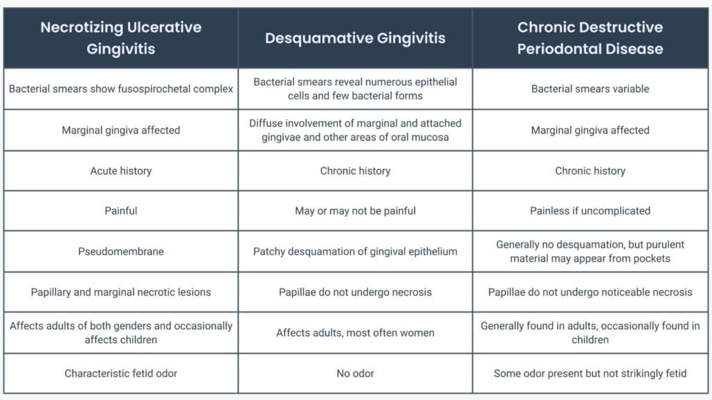 Differentiation Among Necrotizing Ulcerative Gingivitis, Chronic Desquamative Gingivitis, and Chronic Periodontal Disease​