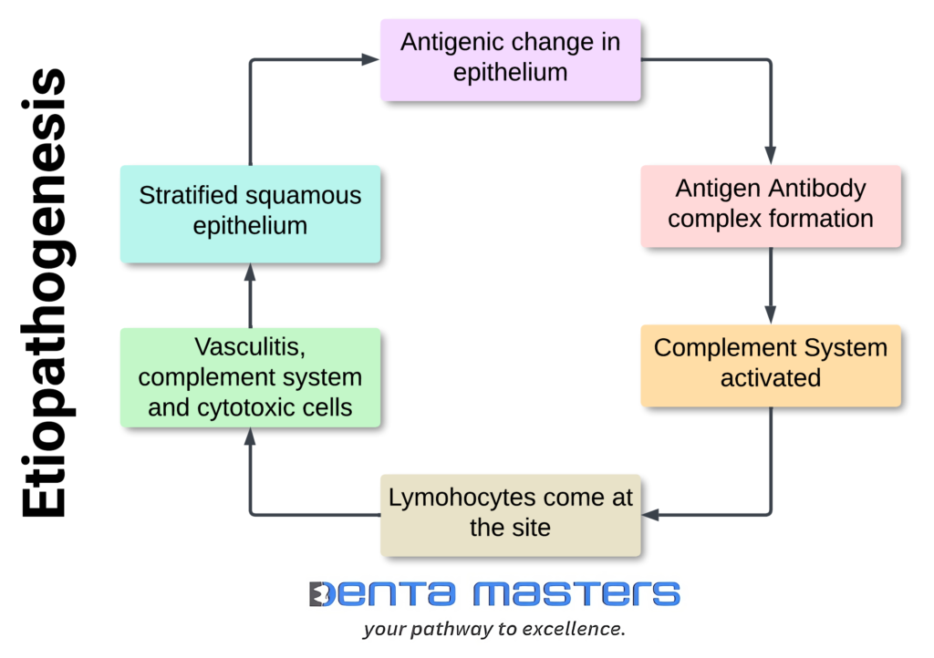 Etiopathogenesis